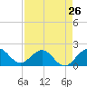 Tide chart for Dodge Island, Fishermans Channel, Biscayne Bay, Florida on 2024/04/26