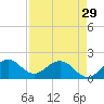 Tide chart for Dodge Island, Fishermans Channel, Biscayne Bay, Florida on 2024/04/29