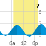 Tide chart for Dodge Island, Fishermans Channel, Biscayne Bay, Florida on 2024/04/7