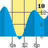 Tide chart for Budd Inlet, Dofflemeyer Point, Washington on 2022/07/10