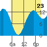 Tide chart for Budd Inlet, Dofflemeyer Point, Washington on 2022/07/23