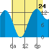 Tide chart for Budd Inlet, Dofflemeyer Point, Washington on 2022/07/24