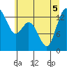 Tide chart for Budd Inlet, Dofflemeyer Point, Washington on 2022/07/5