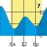 Tide chart for Budd Inlet, Dofflemeyer Point, Washington on 2022/07/7