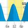 Tide chart for Dog Hammock, Sapelo River, Georgia on 2021/08/11