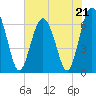 Tide chart for Dog Hammock, Sapelo River, Georgia on 2023/05/21