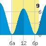 Tide chart for Dog Hammock, Sapelo River, Georgia on 2023/05/9