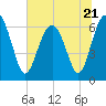 Tide chart for Dog Hammock, Sapelo River, Georgia on 2023/06/21