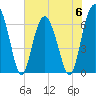 Tide chart for Dog Hammock, Sapelo River, Georgia on 2023/06/6