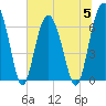 Tide chart for Dog Hammock, Sapelo River, Georgia on 2023/07/5