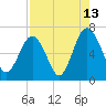 Tide chart for Dog Hammock, Georgia on 2023/08/13