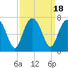 Tide chart for Dog Hammock, Sapelo River, Georgia on 2023/09/18