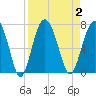 Tide chart for Dog Hammock, Sapelo River, Georgia on 2023/09/2