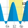 Tide chart for Dog Hammock, Sapelo River, Georgia on 2024/03/12