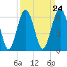 Tide chart for Dog Hammock, Sapelo River, Georgia on 2024/03/24