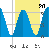 Tide chart for Dog Hammock, Sapelo River, Georgia on 2024/03/28