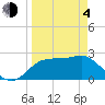 Tide chart for Dog Island West, St. George Sound, Florida on 2021/04/4