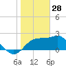 Tide chart for Dog Island, west end, florida on 2022/01/28