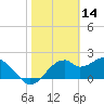 Tide chart for Dog Island, west end, florida on 2022/02/14