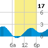 Tide chart for Dog Island, west end, florida on 2022/02/17