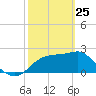 Tide chart for Dog Island, west end, florida on 2022/02/25