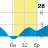 Tide chart for Dog Island, west end, florida on 2022/02/28