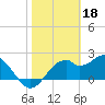 Tide chart for Dog Island West, St. George Sound, Florida on 2023/02/18