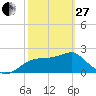 Tide chart for Dog Island West, St. George Sound, Florida on 2023/02/27