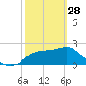 Tide chart for Dog Island West, St. George Sound, Florida on 2023/02/28