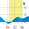 Tide chart for Dog Island West, St. George Sound, Florida on 2023/02/3