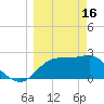 Tide chart for Dog Island West, St. George Sound, Florida on 2023/03/16