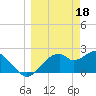 Tide chart for Dog Island West, St. George Sound, Florida on 2023/03/18