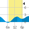 Tide chart for Dog Island West, St. George Sound, Florida on 2023/03/4