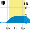 Tide chart for Dog Island West, St. George Sound, Florida on 2023/04/13