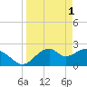 Tide chart for Dog Island West, St. George Sound, Florida on 2023/04/1