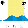 Tide chart for Dog Island West, St. George Sound, Florida on 2023/04/27