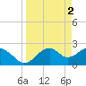 Tide chart for Dog Island West, St. George Sound, Florida on 2023/04/2