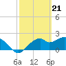 Tide chart for Dog Island West, St. George Sound, Florida on 2024/02/21