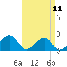 Tide chart for Dog Island West, St. George Sound, Florida on 2024/03/11