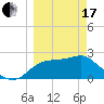 Tide chart for Dog Island West, St. George Sound, Florida on 2024/03/17