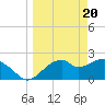 Tide chart for Dog Island West, St. George Sound, Florida on 2024/03/20