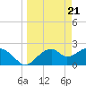 Tide chart for Dog Island West, St. George Sound, Florida on 2024/03/21