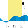 Tide chart for Dog Island West, St. George Sound, Florida on 2024/03/6