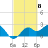 Tide chart for Dog Island West, St. George Sound, Florida on 2024/03/8