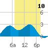 Tide chart for Dog Island West, St. George Sound, Florida on 2024/04/10