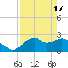 Tide chart for Dog Island West, St. George Sound, Florida on 2024/04/17