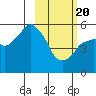 Tide chart for Dolgoi Island, Alaska on 2021/02/20