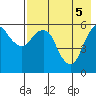 Tide chart for Dolgoi Island, Alaska on 2021/05/5