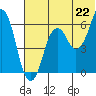 Tide chart for Dolgoi Island, Alaska on 2021/06/22
