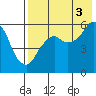 Tide chart for Dolgoi Island, Alaska on 2021/08/3